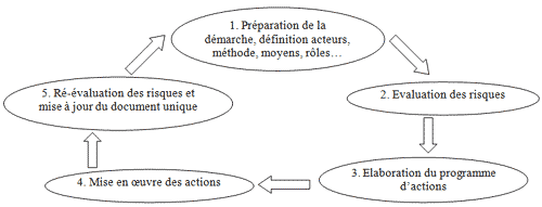 Préparation de la démarche, définition acteurs, méthode, moyens, rôles... - Evaluation des risques - Elaboration du programme d'actions - Mise en oeuvre des actions - Ré-évaluation des risque et mise à jour du document unique (recommencer étape1)